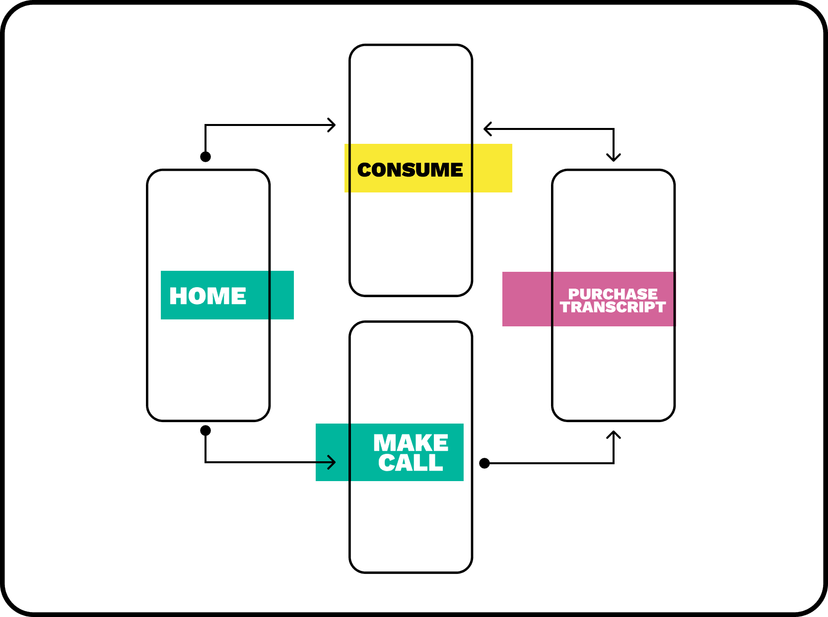 User flow diagram for recording a phone call with Rev Call Recorder